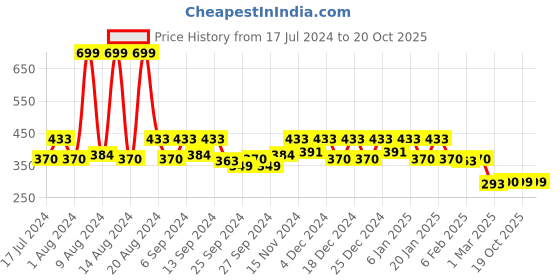 myntra.com Kuber Industries Maroon Extra Large Saree Organiser kuber industries Price History Graph from 17 Jul 2024 to 19 Oct 2025