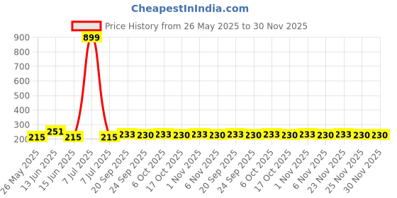 myntra.com Kuber Industries Maroon Floral Cotton 4-Seater Table Cover kuber industries Price History Graph from 26 May 2025 to 30 Nov 2025