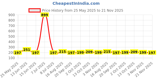 myntra.com Kuber Industries Maroon Floral Cotton 4-Seater Table Cover with Textured details kuber industries Price History Graph from 25 May 2025 to 21 Nov 2025