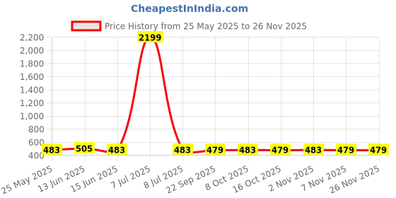 myntra.com Kuber Industries Maroon Floral Cotton 6-Seater Table Cover kuber industries Price History Graph from 25 May 2025 to 25 Nov 2025