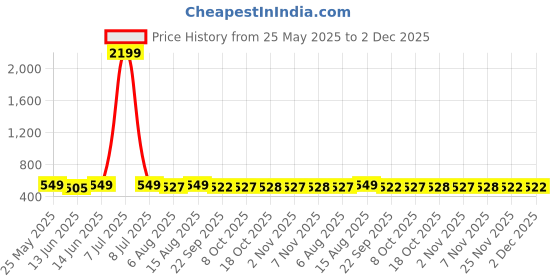 myntra.com Kuber Industries Maroon Floral Cotton 6-Seater Table Cover kuber industries Price History Graph from 25 May 2025 to 1 Dec 2025