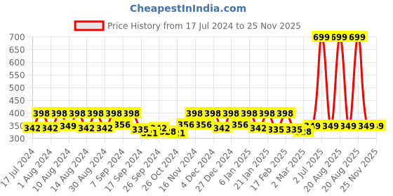 myntra.com Kuber Industries Maroon Floral Printed 4-Seater Table Cover kuber industries Price History Graph from 17 Jul 2024 to 25 Nov 2025
