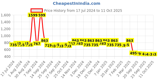 myntra.com Kuber Industries Maroon Floral Printed Dining Table Runner kuber industries Price History Graph from 17 Jul 2024 to 11 Oct 2025