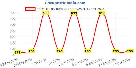 myntra.com Kuber Industries Maroon Floral Printed Regular Drawer Organiser kuber industries Price History Graph from 22 Feb 2025 to 16 Oct 2025