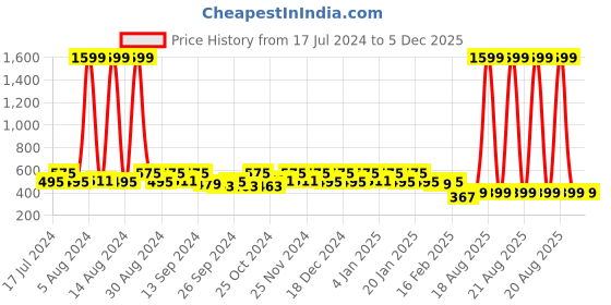 myntra.com Kuber Industries Maroon Floral Printed Saree Covers kuber industries Price History Graph from 17 Jul 2024 to 5 Dec 2025