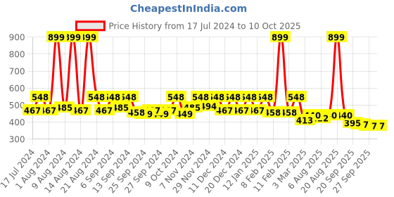 myntra.com Kuber Industries Maroon Foldable Medium Storage Bag Organiser kuber industries Price History Graph from 17 Jul 2024 to 10 Oct 2025