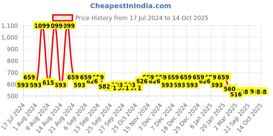 myntra.com Kuber Industries Maroon Foldable Saree Cover With Transparent Top kuber industries Price History Graph from 17 Jul 2024 to 13 Oct 2025