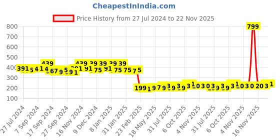 myntra.com Kuber Industries Maroon Geometric Printed 4 Seater Cotton Table Cover kuber industries Price History Graph from 27 Jul 2024 to 21 Nov 2025