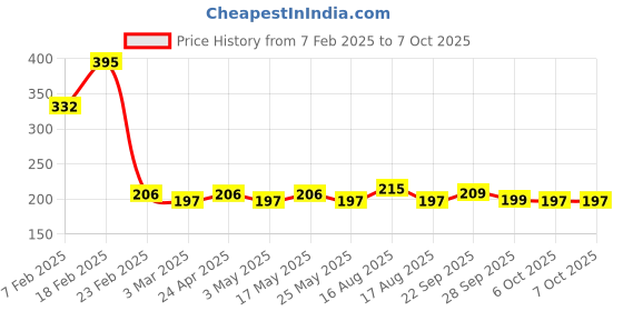 myntra.com Kuber Industries Maroon Geometric Rectangular Anti-Skid Doormats kuber industries Price History Graph from 7 Feb 2025 to 6 Oct 2025
