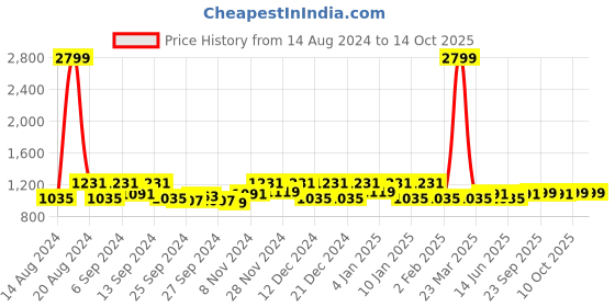 myntra.com Kuber Industries Maroon Green & Purple 3 Pieces Rectangular Dish Dry Mats kuber industries Price History Graph from 14 Aug 2024 to 14 Oct 2025