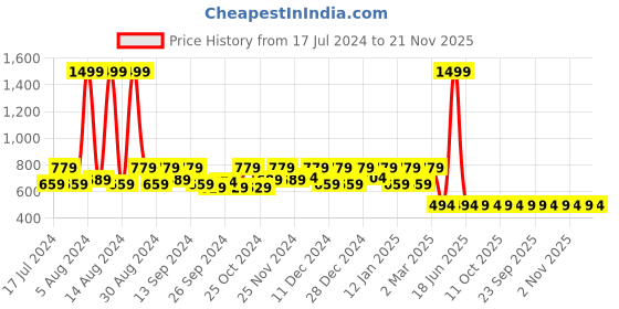 myntra.com Kuber Industries Maroon Laminated Leaf Design Jewellery Organizer With 10 Transparent Pouches kuber industries Price History Graph from 17 Jul 2024 to 21 Nov 2025