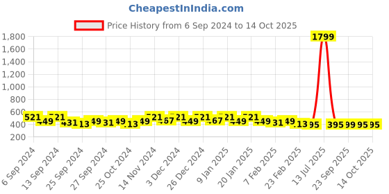 myntra.com Kuber Industries Maroon Microfibre Anti Skid No shredding Doormats kuber industries Price History Graph from 6 Sep 2024 to 13 Oct 2025