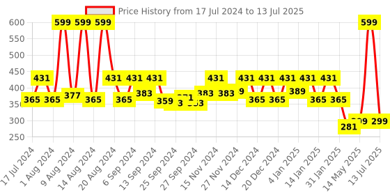 myntra.com Kuber Industries Maroon Mouse Printed Non-Woven Foldable Storage Cube Box With Handle kuber industries Price History Graph from 17 Jul 2024 to 13 Jul 2025