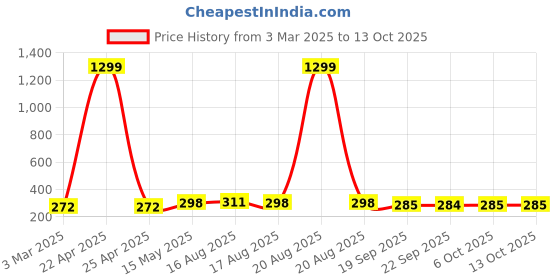 myntra.com Kuber Industries Maroon Non Slip Dish Drying Mats kuber industries Price History Graph from 3 Mar 2025 to 13 Oct 2025