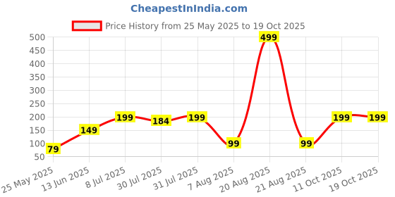 myntra.com Kuber Industries Maroon Oval DoorMat kuber industries Price History Graph from 25 May 2025 to 18 Oct 2025