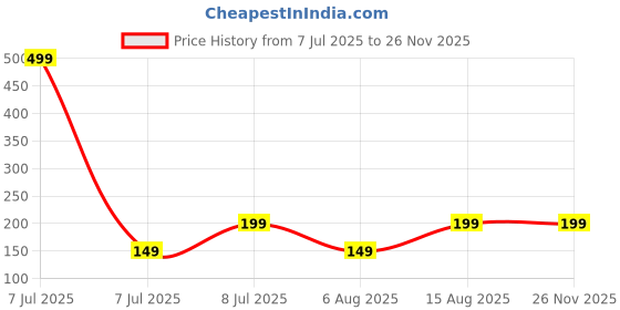 myntra.com Kuber Industries Maroon Oval Shaped Doormats kuber industries Price History Graph from 7 Jul 2025 to 25 Nov 2025