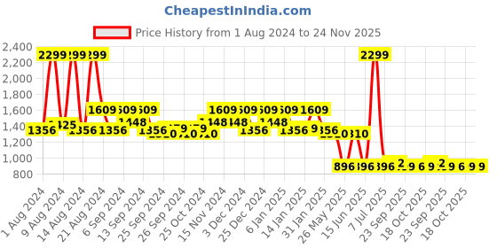 myntra.com Kuber Industries Maroon Pack Of 2 Solid Stainless Steel Water Bottle kuber industries Price History Graph from 1 Aug 2024 to 24 Nov 2025