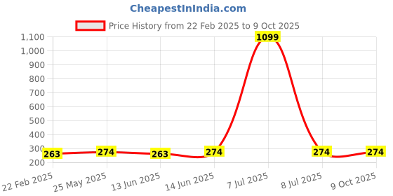 myntra.com Kuber Industries Maroon Pack of 3 Bow Golden Printed Top Visible Window Organisers kuber industries Price History Graph from 22 Feb 2025 to 8 Oct 2025
