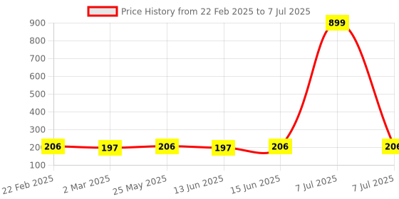 myntra.com Kuber Industries Maroon Pack of 3 Bow Printed Top Visible Window Multi-Utility Organisers kuber industries Price History Graph from 22 Feb 2025 to 7 Jul 2025