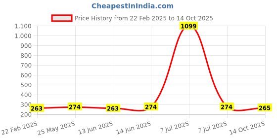 myntra.com Kuber Industries Maroon Pack of 5 Printed Non-Woven Multi-Utility Organisers kuber industries Price History Graph from 22 Feb 2025 to 14 Oct 2025