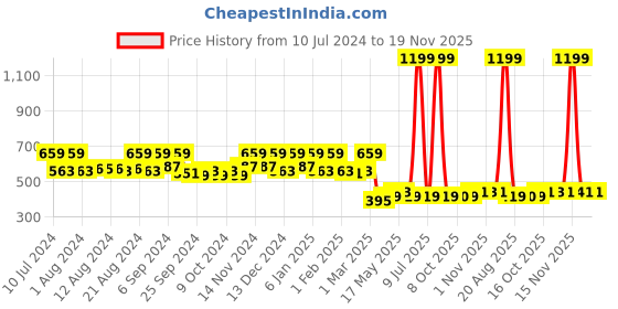myntra.com Kuber Industries Maroon Polka Dot Printed Cotton Foldable Large Laundry Basket kuber industries Price History Graph from 10 Jul 2024 to 19 Nov 2025