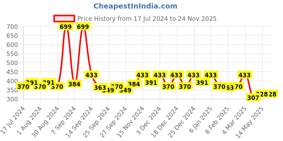 myntra.com Kuber Industries Maroon Polka Dot Printed Foldable Saree Cover Organiser kuber industries Price History Graph from 17 Jul 2024 to 24 Nov 2025