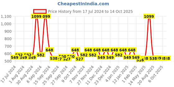 myntra.com Kuber Industries Maroon Polka Dot Printed Large Storage Bag Organiser kuber industries Price History Graph from 17 Jul 2024 to 13 Oct 2025