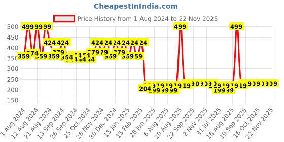 myntra.com Kuber Industries Maroon Printed Anti-Skid Doormat kuber industries Price History Graph from 1 Aug 2024 to 22 Nov 2025