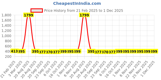 myntra.com Kuber Industries Maroon Printed Cotton Sitting Chair Cushion Pads kuber industries Price History Graph from 21 Feb 2025 to 1 Dec 2025