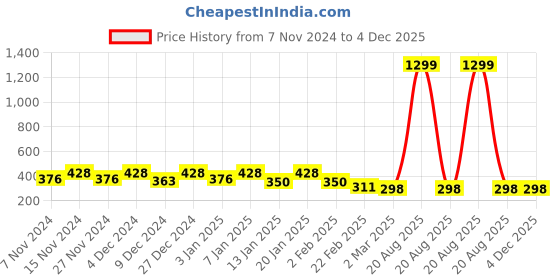 myntra.com Kuber Industries Maroon Printed Foldable Drawer Organisers kuber industries Price History Graph from 7 Nov 2024 to 4 Dec 2025
