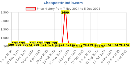 myntra.com Kuber Industries Maroon Printed Foldable Laundry Bags 75L kuber industries Price History Graph from 7 Nov 2024 to 5 Dec 2025