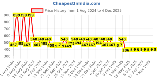 myntra.com Kuber Industries Maroon Printed Laminated Portable Jewellery Organizer With 4 Pouches kuber industries Price History Graph from 1 Aug 2024 to 3 Dec 2025