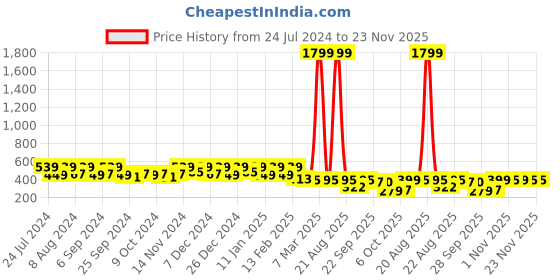 myntra.com Kuber Industries Maroon Printed Laundry Bag kuber industries Price History Graph from 24 Jul 2024 to 23 Nov 2025