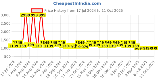 myntra.com Kuber Industries Maroon Printed Organiser kuber industries Price History Graph from 17 Jul 2024 to 11 Oct 2025