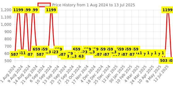 myntra.com Kuber Industries Maroon Printed Shopping Bag Organiser with Handles kuber industries Price History Graph from 1 Aug 2024 to 13 Jul 2025