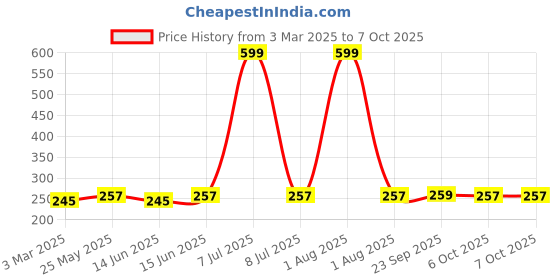 myntra.com Kuber Industries Maroon Printed Square Shaped Doormats kuber industries Price History Graph from 3 Mar 2025 to 6 Oct 2025