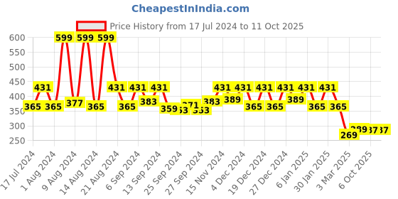 myntra.com Kuber Industries Maroon Printed Top Load Washing Machine Cover kuber industries Price History Graph from 17 Jul 2024 to 10 Oct 2025