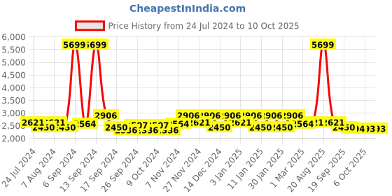 myntra.com Kuber Industries Maroon Printed Velvet Rectangle Floor Carpet kuber industries Price History Graph from 24 Jul 2024 to 9 Oct 2025