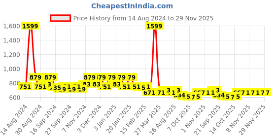myntra.com Kuber Industries Maroon Quilted Single Seater Sofa Cover With Arms kuber industries Price History Graph from 14 Aug 2024 to 29 Nov 2025