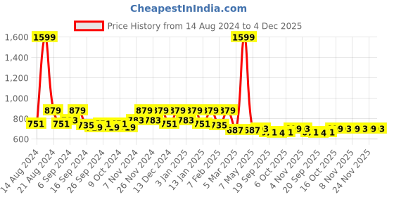 myntra.com Kuber Industries Maroon Quilted Single Seater Sofa Cover With Arms kuber industries Price History Graph from 14 Aug 2024 to 4 Dec 2025