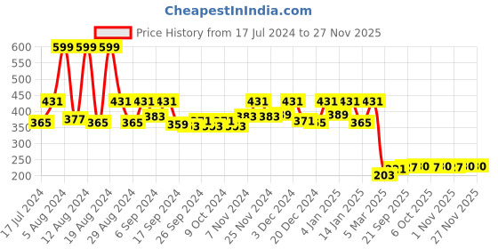 myntra.com Kuber Industries Maroon Rangoli Design Velvet Square Pooja Mat kuber industries Price History Graph from 17 Jul 2024 to 24 Nov 2025