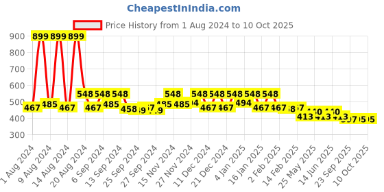 myntra.com Kuber Industries Maroon Rectangle Dish Drying Placemat kuber industries Price History Graph from 1 Aug 2024 to 9 Oct 2025