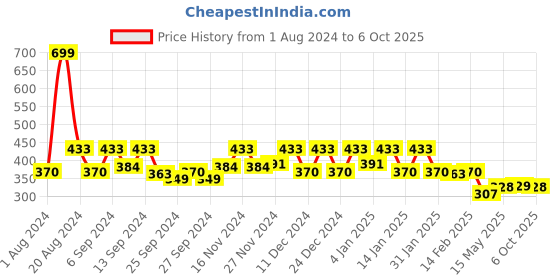 myntra.com Kuber Industries Maroon Rectangular 2-Seater Jute Table Cover kuber industries Price History Graph from 1 Aug 2024 to 6 Oct 2025