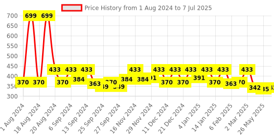 myntra.com Kuber Industries Maroon Rectangular Table Placemat kuber industries Price History Graph from 1 Aug 2024 to 7 Jul 2025