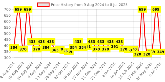 myntra.com Kuber Industries Maroon Rectangular Tablemats kuber industries Price History Graph from 9 Aug 2024 to 8 Jul 2025