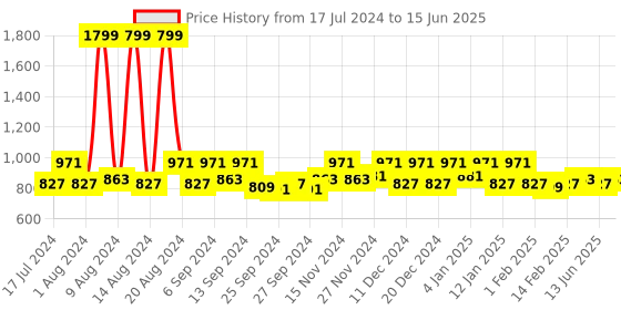 myntra.com Kuber Industries Maroon Red 2 Pieces Rectangular Drying Table Mat kuber industries Price History Graph from 17 Jul 2024 to 15 Jun 2025