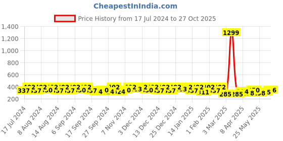 myntra.com Kuber Industries Maroon Regular Pouch Jewellery Kit Storage Bag Organiser kuber industries Price History Graph from 17 Jul 2024 to 27 Oct 2025