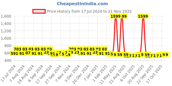 myntra.com Kuber Industries Maroon Reusable Handbag Organisers kuber industries Price History Graph from 17 Jul 2024 to 21 Nov 2025