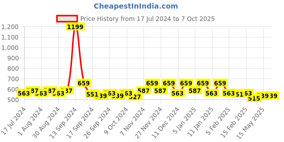 myntra.com Kuber Industries Maroon Reversible Dish Drying Mat kuber industries Price History Graph from 17 Jul 2024 to 6 Oct 2025