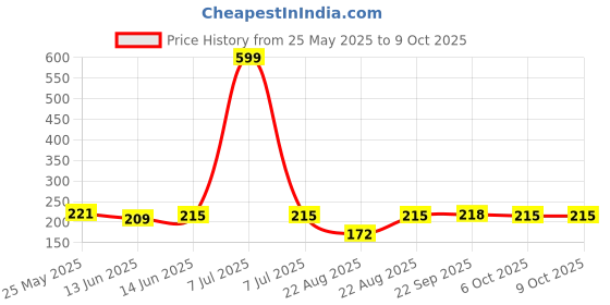 myntra.com Kuber Industries Maroon Reversible Mattress Protector kuber industries Price History Graph from 25 May 2025 to 9 Oct 2025
